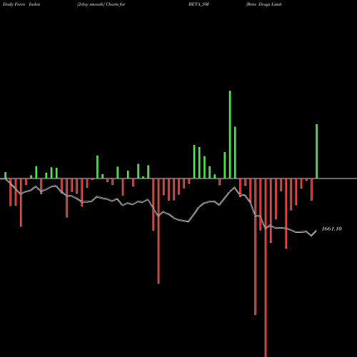 Force Index chart Beta Drugs Limited BETA_SM share NSE Stock Exchange 