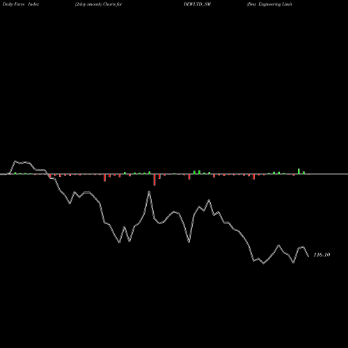 Force Index chart Bew Engineering Limited BEWLTD_SM share NSE Stock Exchange 