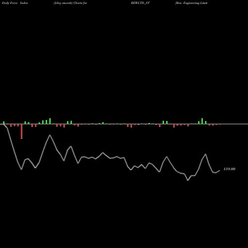 Force Index chart Bew Engineering Limited BEWLTD_ST share NSE Stock Exchange 