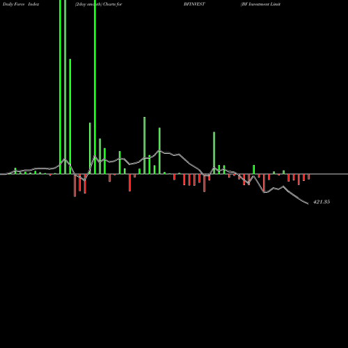 Force Index chart BF Investment Limited BFINVEST share NSE Stock Exchange 