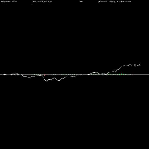 Force Index chart Miraeamc - Mafsetf BFSI share NSE Stock Exchange 