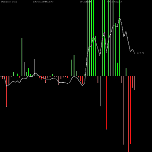 Force Index chart BF Utilities Limited BFUTILITIE share NSE Stock Exchange 