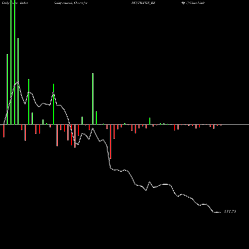 Force Index chart Bf Utilities Limited BFUTILITIE_BZ share NSE Stock Exchange 