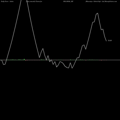 Force Index chart Bharatiya Global Info Ltd BGLOBAL_BZ share NSE Stock Exchange 