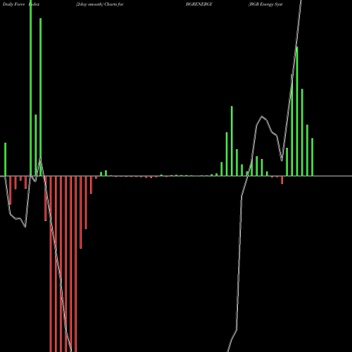Force Index chart BGR Energy Systems Limited BGRENERGY share NSE Stock Exchange 