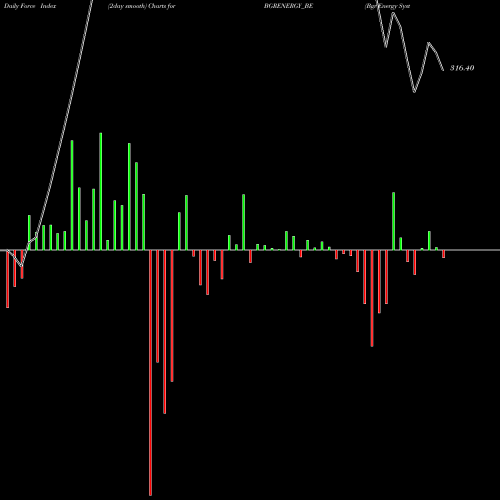 Force Index chart Bgr Energy Systems Ltd BGRENERGY_BE share NSE Stock Exchange 
