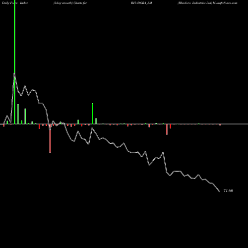 Force Index chart Bhadora Industries Ltd BHADORA_SM share NSE Stock Exchange 