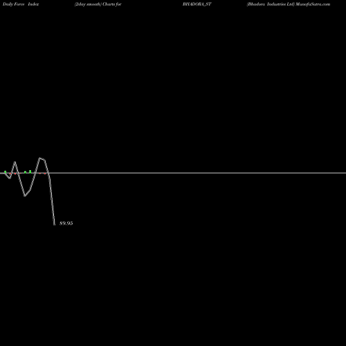 Force Index chart Bhadora Industries Ltd BHADORA_ST share NSE Stock Exchange 