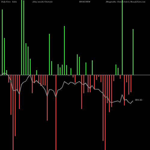 Force Index chart Bhagiradha Chem & Inds L BHAGCHEM share NSE Stock Exchange 