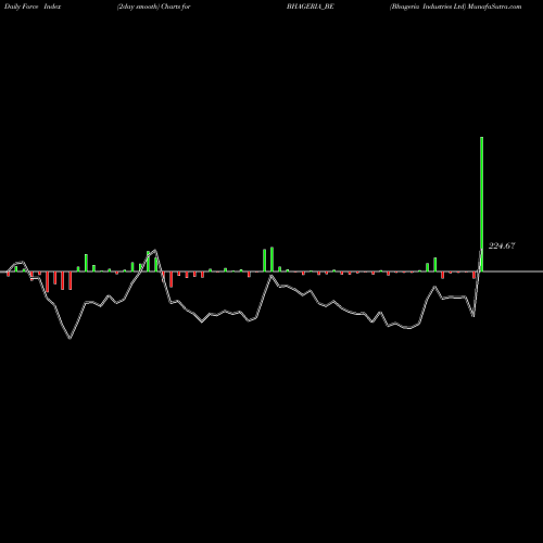 Force Index chart Bhageria Industries Ltd BHAGERIA_BE share NSE Stock Exchange 