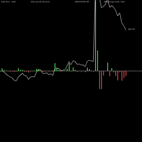 Force Index chart Bhagyanagar India Limited BHAGYANGR_BE share NSE Stock Exchange 
