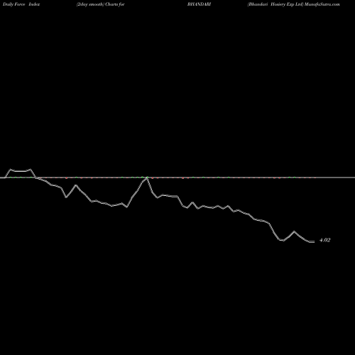 Force Index chart Bhandari Hosiery Exp Ltd BHANDARI share NSE Stock Exchange 