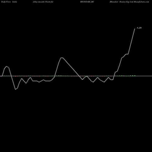 Force Index chart Bhandari Hosiery Exp Ltd BHANDARI_BE share NSE Stock Exchange 