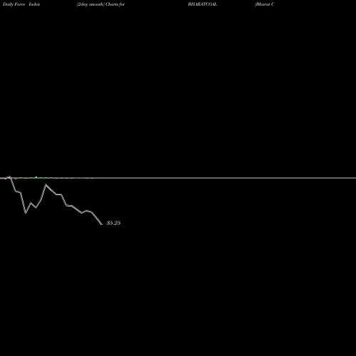 Force Index chart Bharat Coking Coal Ltd BHARATCOAL share NSE Stock Exchange 