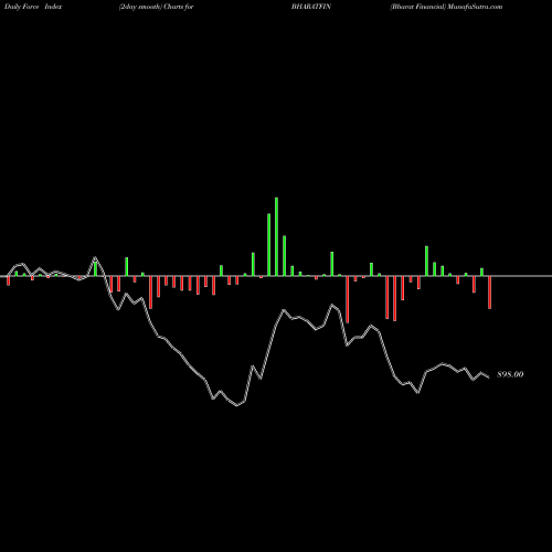 Force Index chart Bharat Financial BHARATFIN share NSE Stock Exchange 