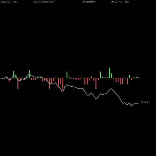 Force Index chart Bharat Forge Limited BHARATFORG share NSE Stock Exchange 