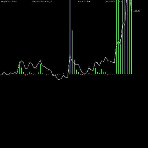 Force Index chart Bharat Gears Limited BHARATGEAR share NSE Stock Exchange 