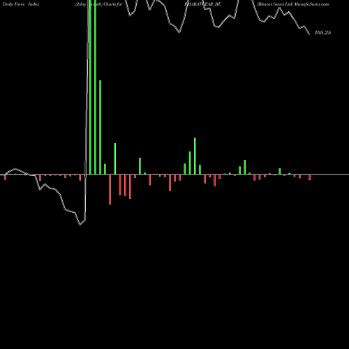 Force Index chart Bharat Gears Ltd BHARATGEAR_BE share NSE Stock Exchange 