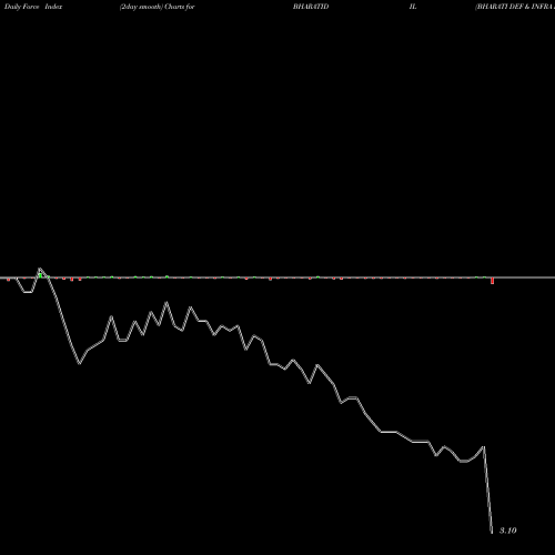 Force Index chart BHARATI DEF & INFRA LTD BHARATIDIL share NSE Stock Exchange 