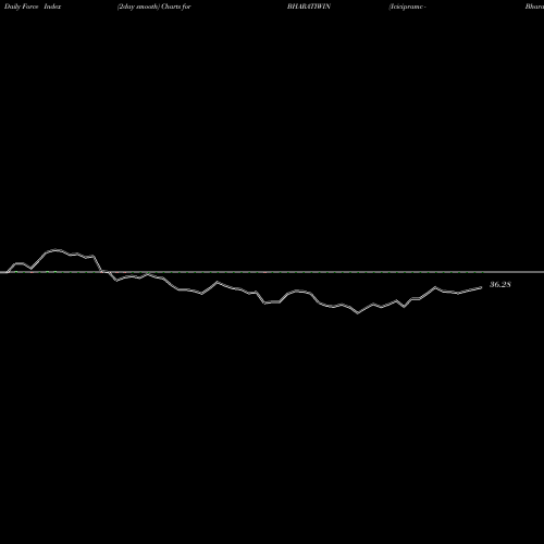 Force Index chart Icicipramc - Bharatiwin BHARATIWIN share NSE Stock Exchange 