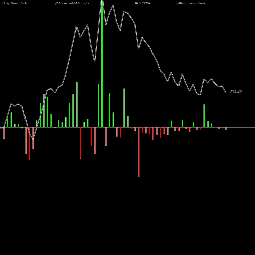 Force Index chart Bharat Seats Limited BHARATSE share NSE Stock Exchange 
