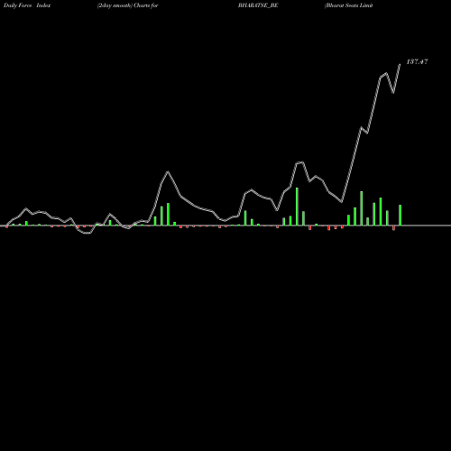 Force Index chart Bharat Seats Limited BHARATSE_BE share NSE Stock Exchange 