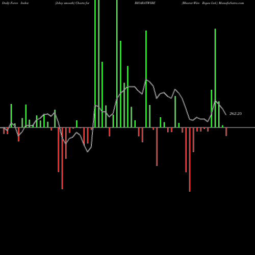 Force Index chart Bharat Wire Ropes Ltd. BHARATWIRE share NSE Stock Exchange 