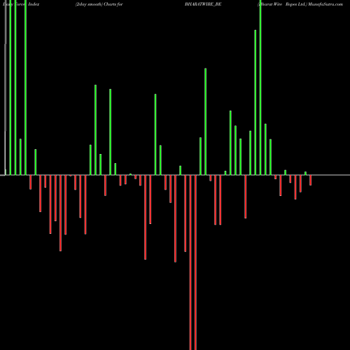 Force Index chart Bharat Wire Ropes Ltd. BHARATWIRE_BE share NSE Stock Exchange 