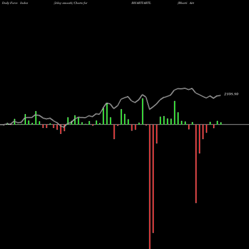 Force Index chart Bharti Airtel Limited BHARTIARTL share NSE Stock Exchange 