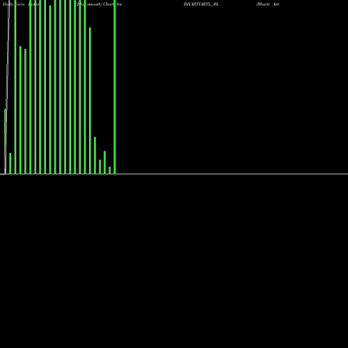 Force Index chart Bharti Airtel Limited BHARTIARTL_BL share NSE Stock Exchange 
