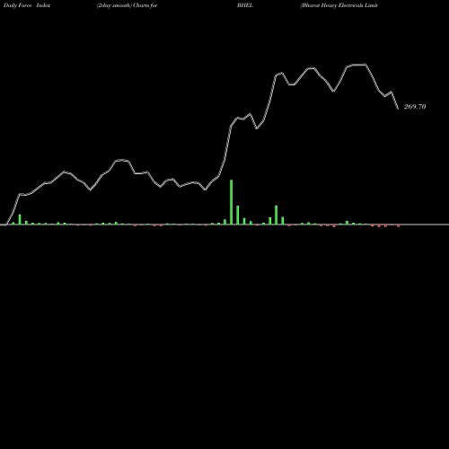 Force Index chart Bharat Heavy Electricals Limited BHEL share NSE Stock Exchange 