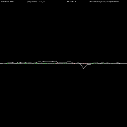 Force Index chart Bharat Highways Invit BHINVIT_IV share NSE Stock Exchange 