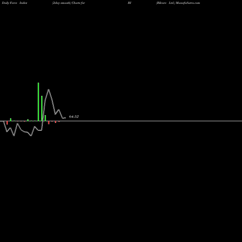 Force Index chart Bilcare Ltd. BI share NSE Stock Exchange 