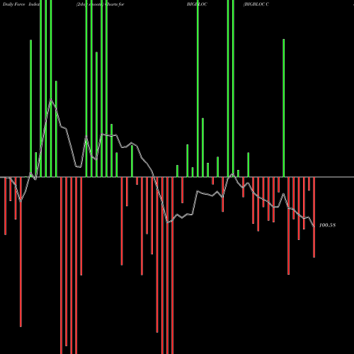 Force Index chart BIGBLOC Const. BIGBLOC share NSE Stock Exchange 