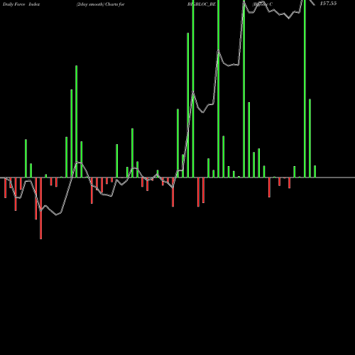 Force Index chart Bigbloc Construction Ltd BIGBLOC_BE share NSE Stock Exchange 