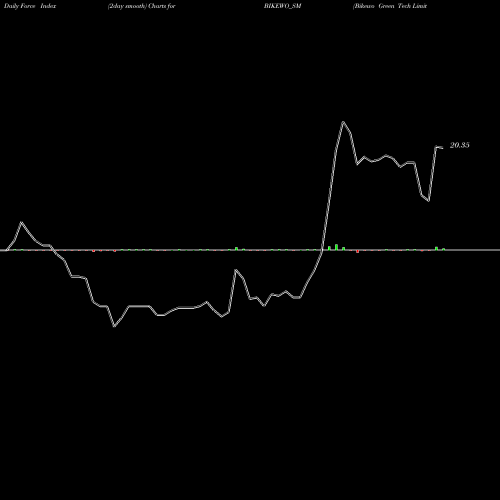 Force Index chart Bikewo Green Tech Limited BIKEWO_SM share NSE Stock Exchange 
