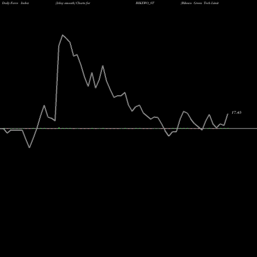 Force Index chart Bikewo Green Tech Limited BIKEWO_ST share NSE Stock Exchange 