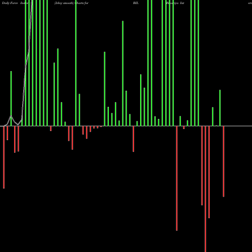 Force Index chart Bhartiya International Limited BIL share NSE Stock Exchange 