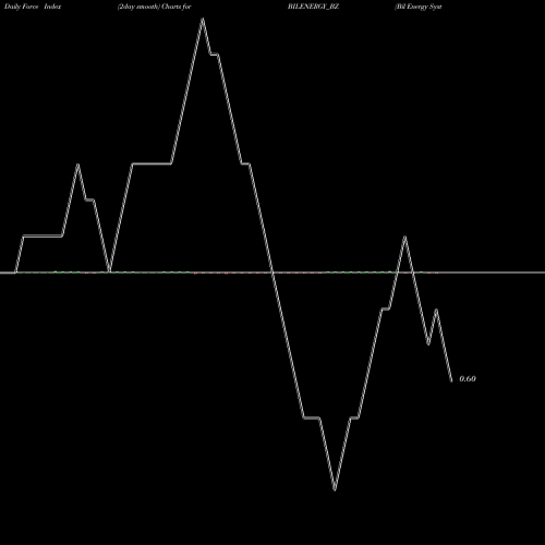 Force Index chart Bil Energy Systems Ltd BILENERGY_BZ share NSE Stock Exchange 