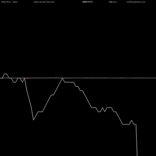 Force Index chart Bilpower  Limited BILPOWER share NSE Stock Exchange 