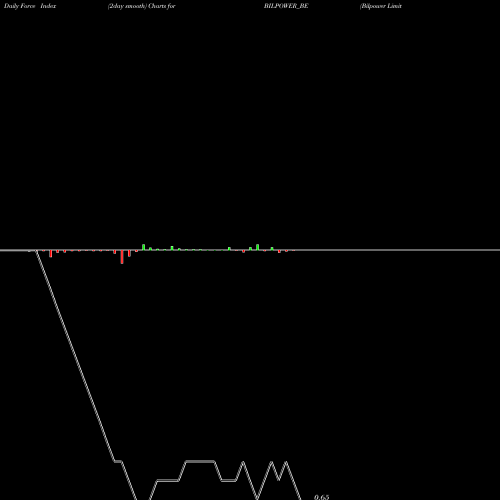 Force Index chart Bilpower Limited BILPOWER_BE share NSE Stock Exchange 