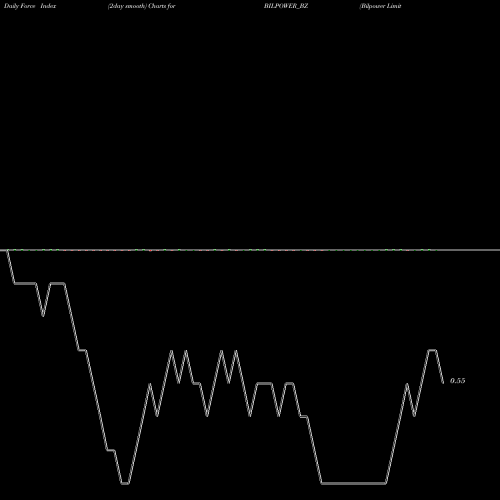 Force Index chart Bilpower Limited BILPOWER_BZ share NSE Stock Exchange 