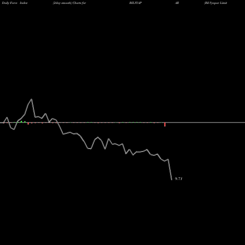 Force Index chart Bil Vyapar Limited BILVYAPAR share NSE Stock Exchange 