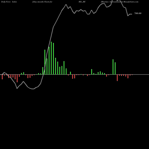 Force Index chart Bhartiya Inetrnational Lt BIL_BE share NSE Stock Exchange 