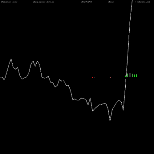 Force Index chart Binani Industries Limited BINANIIND share NSE Stock Exchange 