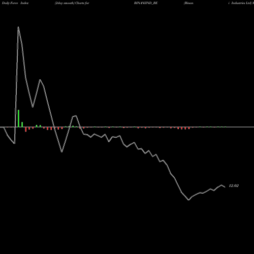 Force Index chart Binani Industries Ltd BINANIIND_BE share NSE Stock Exchange 