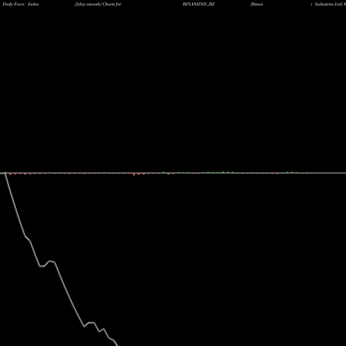 Force Index chart Binani Industries Ltd BINANIIND_BZ share NSE Stock Exchange 