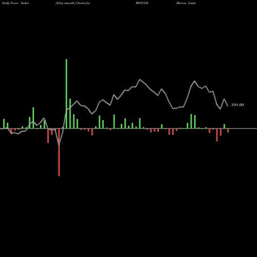 Force Index chart Biocon Limited BIOCON share NSE Stock Exchange 