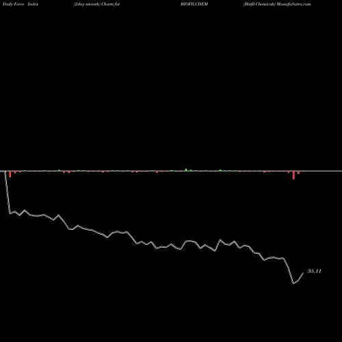 Force Index chart Biofil Chemicals BIOFILCHEM share NSE Stock Exchange 