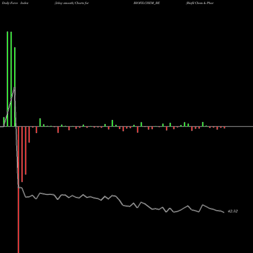 Force Index chart Biofil Chem & Pharma Ltd. BIOFILCHEM_BE share NSE Stock Exchange 